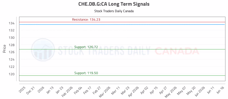 Stock Chart for CHE.DB.G:CA
