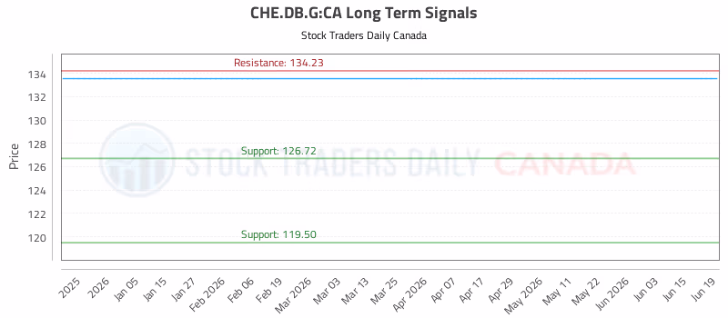 Stock Chart for CHE.DB.G:CA