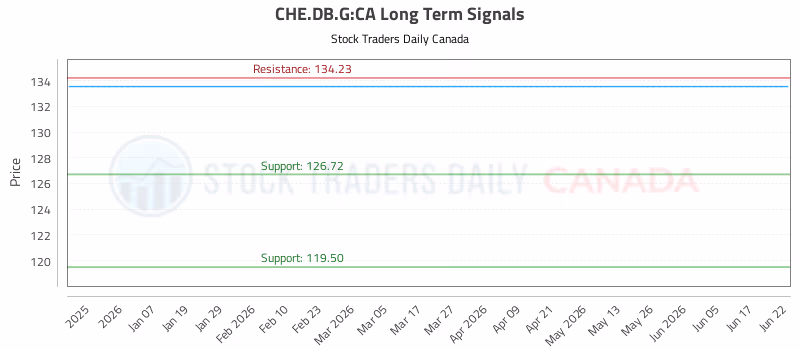 Stock Chart for CHE.DB.G:CA