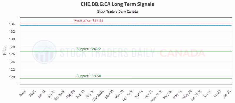 Stock Chart for CHE.DB.G:CA