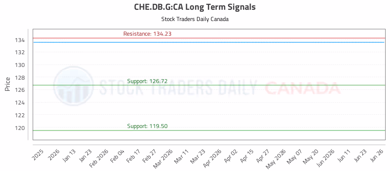 Stock Chart for CHE.DB.G:CA