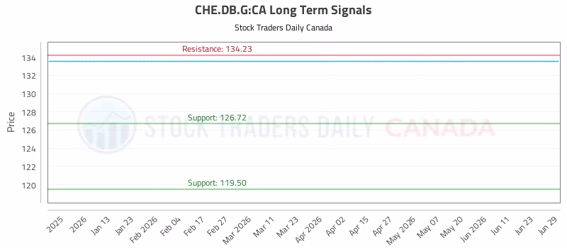 Stock Chart for CHE.DB.G:CA