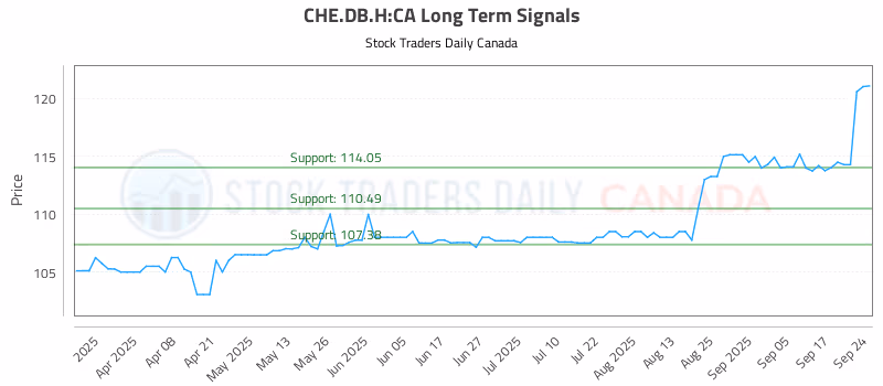 Stock Chart for CHE.DB.H:CA