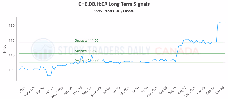 Stock Chart for CHE.DB.H:CA