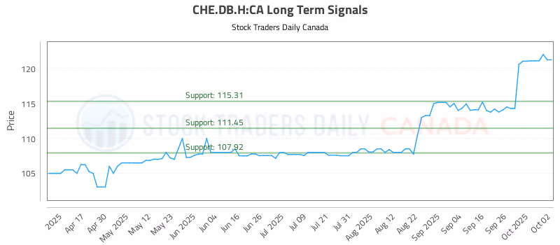 Stock Chart for CHE.DB.H:CA