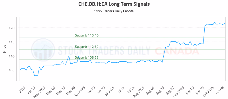 Stock Chart for CHE.DB.H:CA