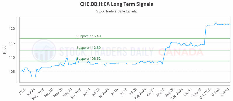 Stock Chart for CHE.DB.H:CA