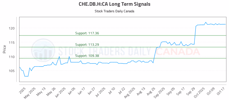 Stock Chart for CHE.DB.H:CA