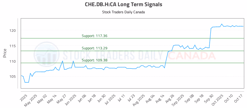 Stock Chart for CHE.DB.H:CA