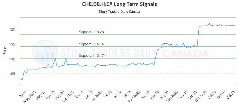 Stock Chart for CHE.DB.H:CA
