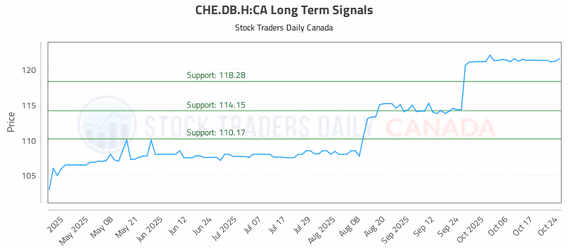 Stock Chart for CHE.DB.H:CA