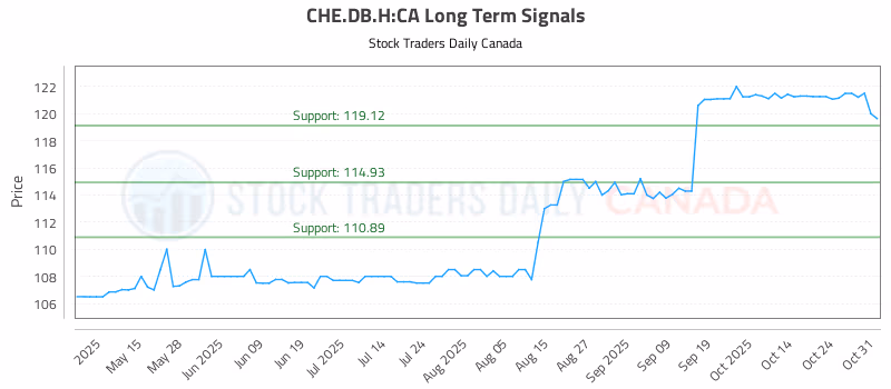 Stock Chart for CHE.DB.H:CA