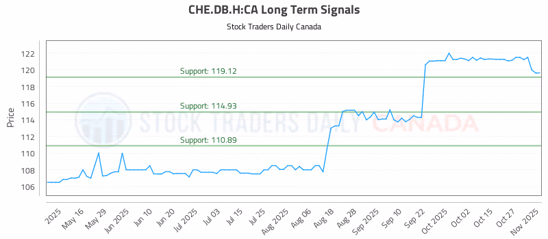 Stock Chart for CHE.DB.H:CA