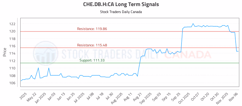 Stock Chart for CHE.DB.H:CA