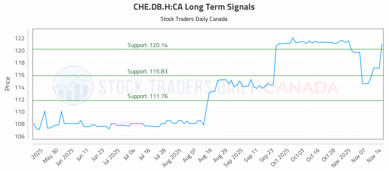 Stock Chart for CHE.DB.H:CA