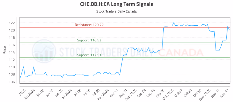 Stock Chart for CHE.DB.H:CA