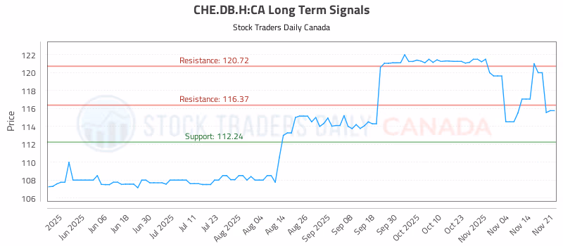 Stock Chart for CHE.DB.H:CA