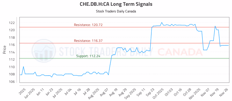 Stock Chart for CHE.DB.H:CA