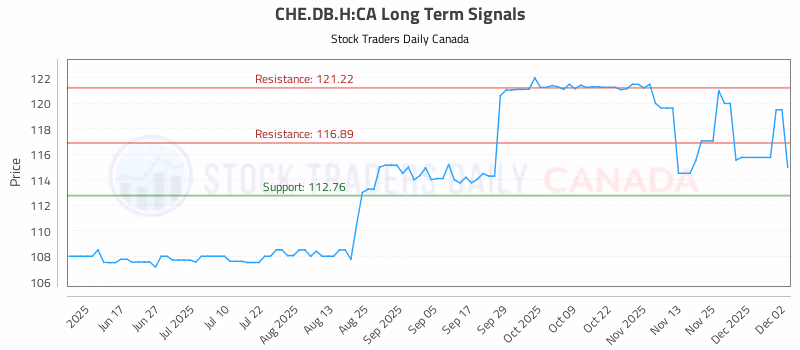 Stock Chart for CHE.DB.H:CA
