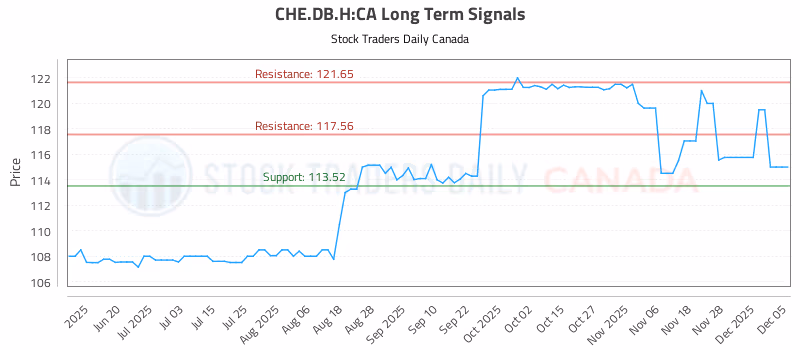 Stock Chart for CHE.DB.H:CA