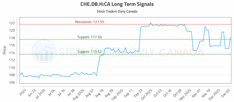 Stock Chart for CHE.DB.H:CA