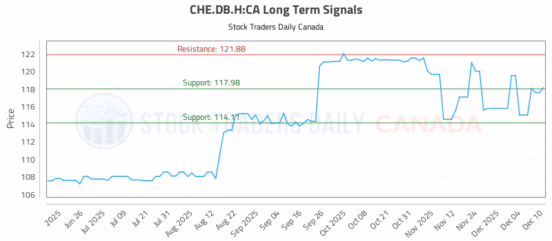 Stock Chart for CHE.DB.H:CA