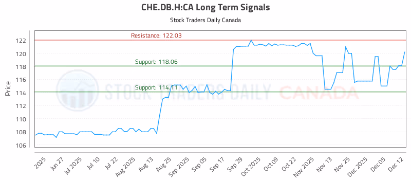 Stock Chart for CHE.DB.H:CA