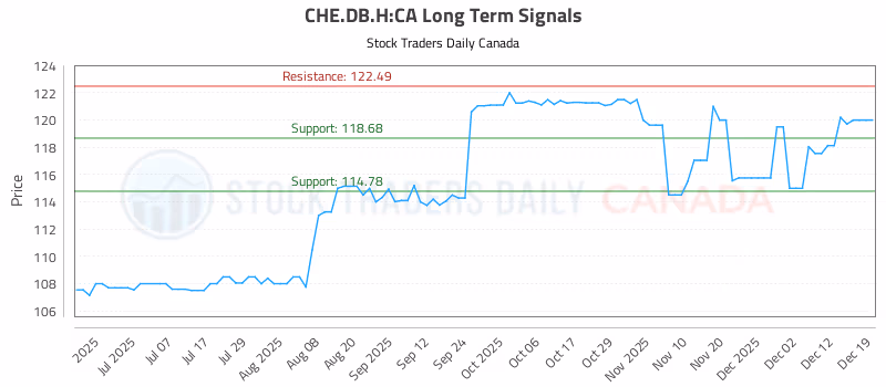 Stock Chart for CHE.DB.H:CA