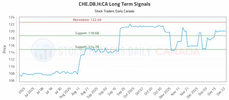 Stock Chart for CHE.DB.H:CA