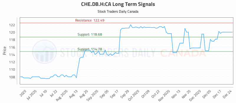 Stock Chart for CHE.DB.H:CA