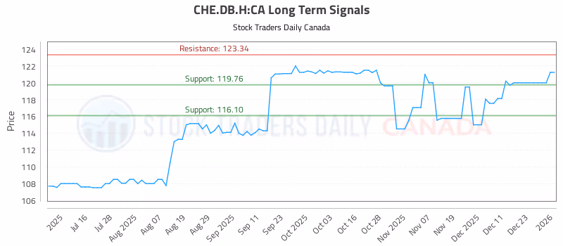 Stock Chart for CHE.DB.H:CA