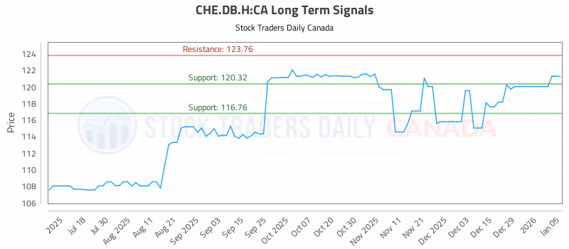Stock Chart for CHE.DB.H:CA