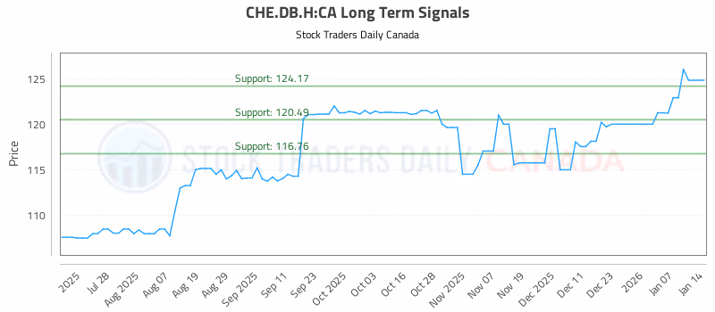Stock Chart for CHE.DB.H:CA