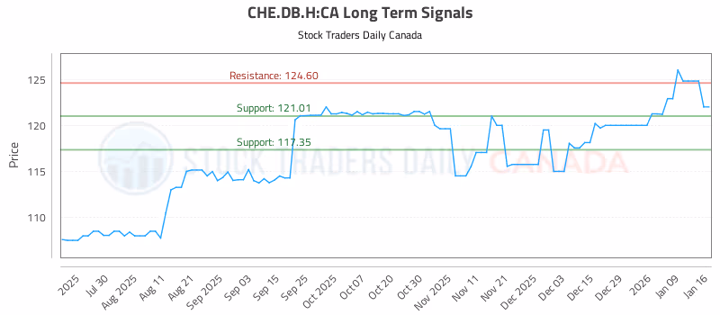 Stock Chart for CHE.DB.H:CA