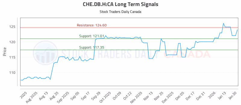 Stock Chart for CHE.DB.H:CA