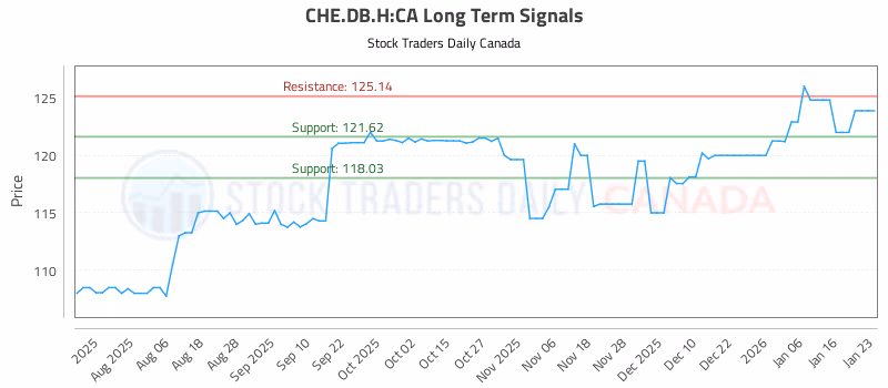 Stock Chart for CHE.DB.H:CA
