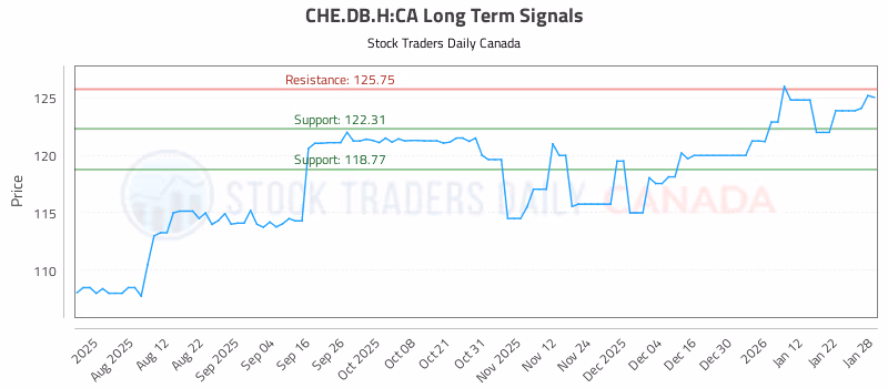 Stock Chart for CHE.DB.H:CA