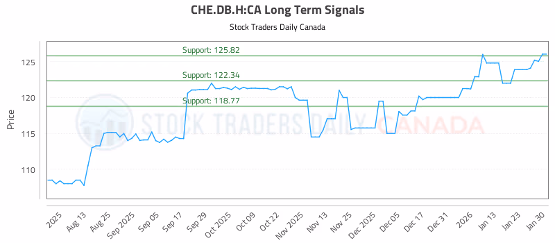 Stock Chart for CHE.DB.H:CA