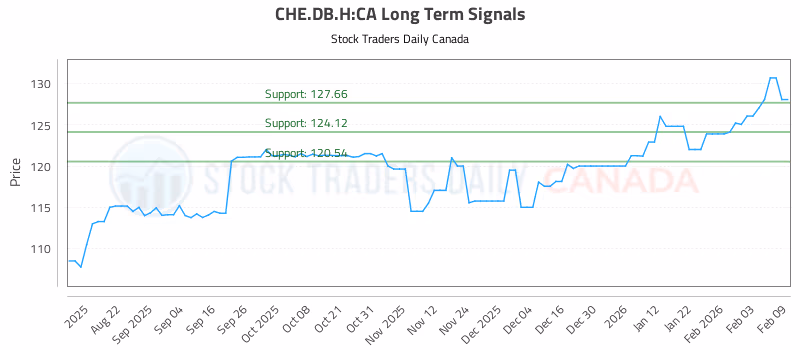 Stock Chart for CHE.DB.H:CA