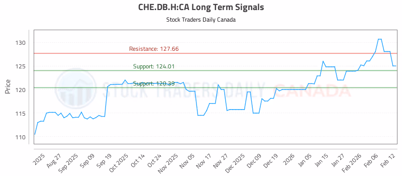 Stock Chart for CHE.DB.H:CA