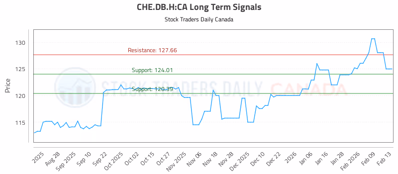 Stock Chart for CHE.DB.H:CA