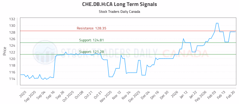 Stock Chart for CHE.DB.H:CA