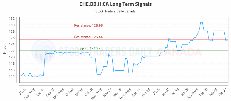 Stock Chart for CHE.DB.H:CA