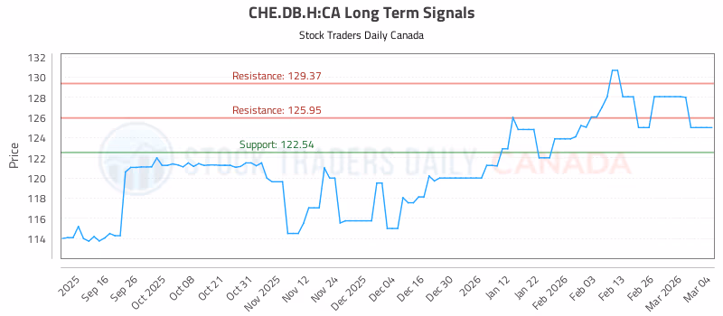 Stock Chart for CHE.DB.H:CA