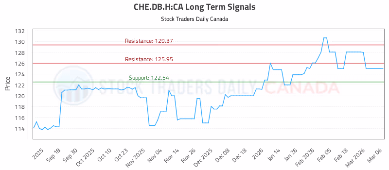 Stock Chart for CHE.DB.H:CA