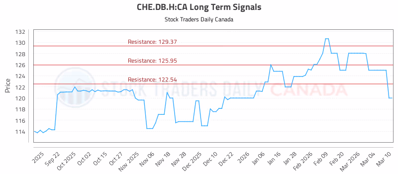 Stock Chart for CHE.DB.H:CA