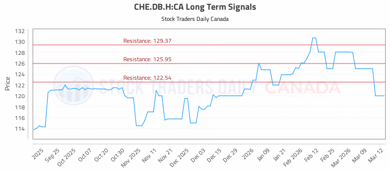 Stock Chart for CHE.DB.H:CA