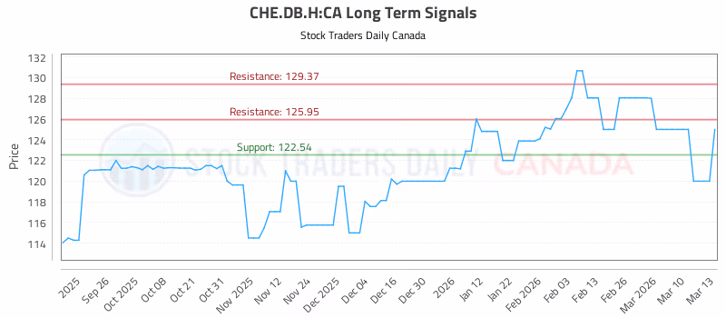 Stock Chart for CHE.DB.H:CA