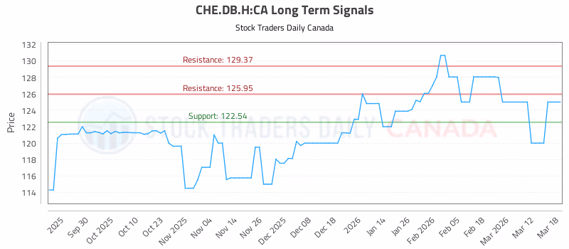 Stock Chart for CHE.DB.H:CA