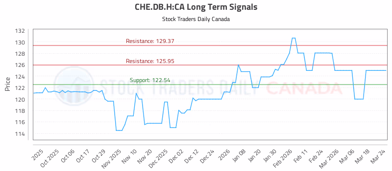 Stock Chart for CHE.DB.H:CA